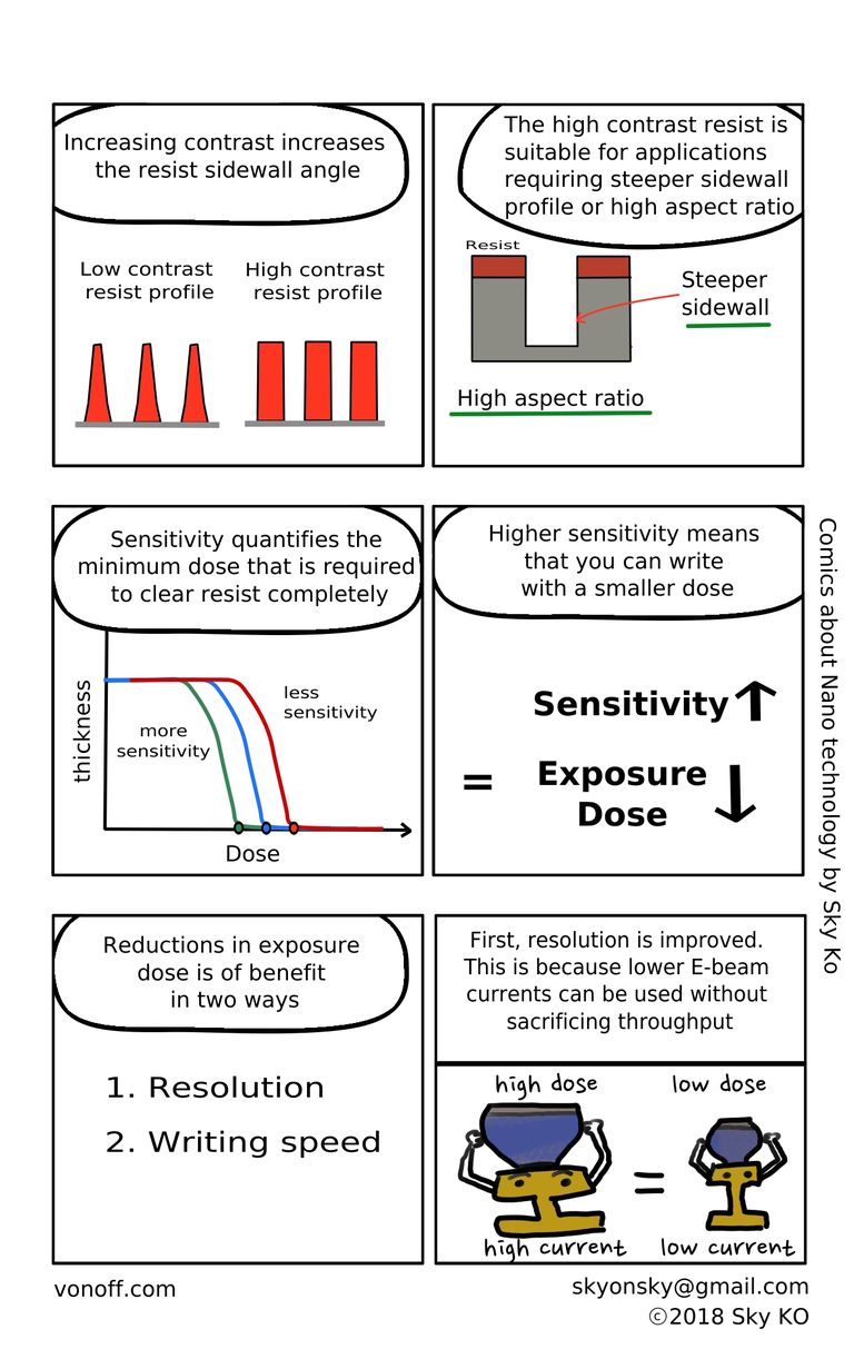 E-beam resist sensitivity and writing speed