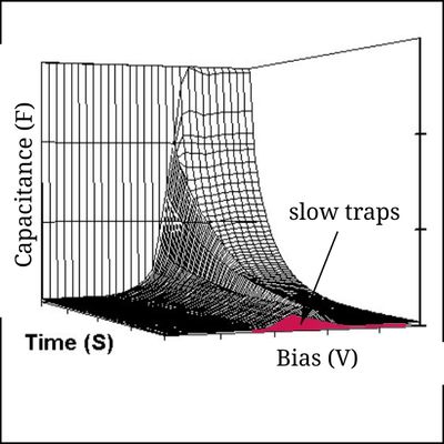 3D capacitace-voltage curves