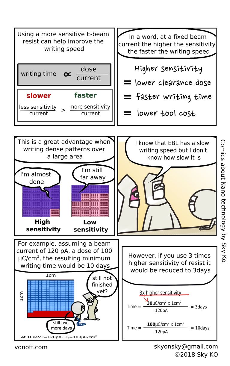 using higer sensitivity of E-beam resist helps EVL to improve the writing speed